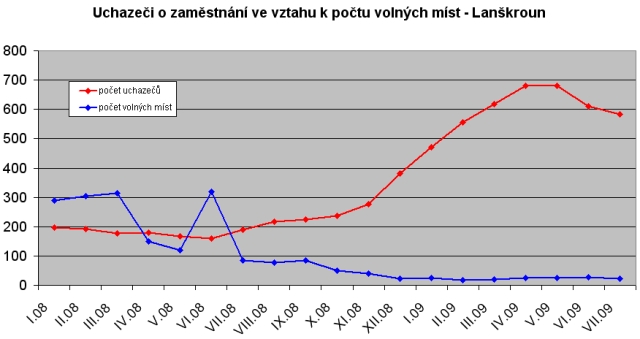 02-uchazeci o zamestnani ve vztahu k poctu volnych mist lanskroun.jpg